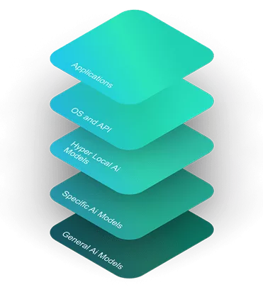 A visual of the four types of software development, including generative AI development services.