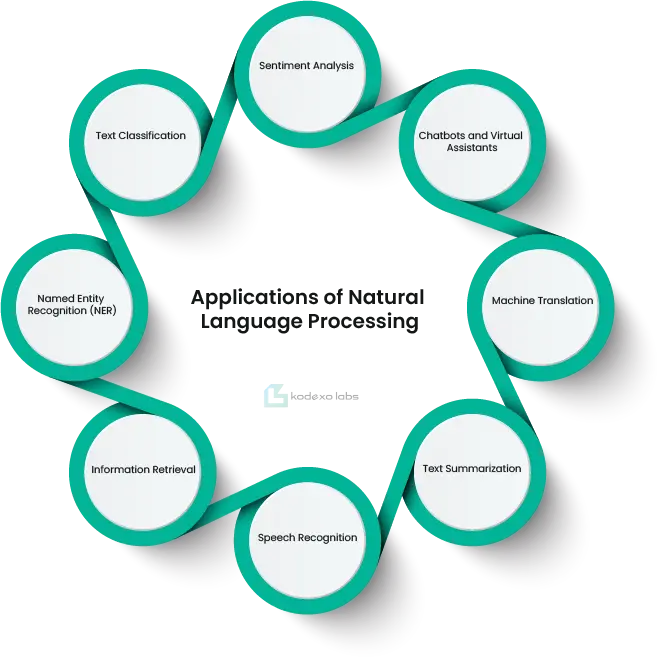 Applications of Natural Language Processing