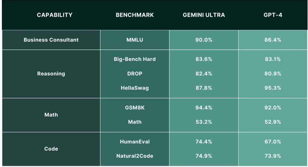Google DeepMind Gemini AI performance chart and comparison
